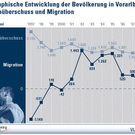 Bevölkerungsplus durch positive Geburtenbilanz