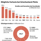 Mögliche Verluste bei Pleite