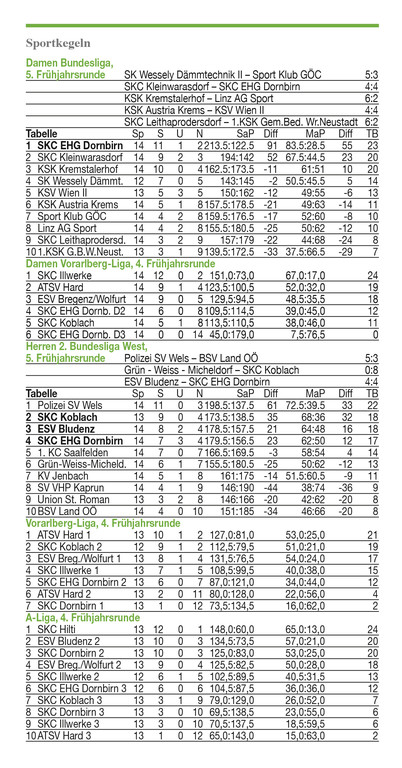 Sportkegeln Tabelle_1602.jpg
