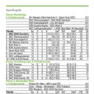 Sportkegeln Tabellen