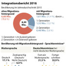 Pressekonferenz Integrationsbericht