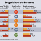 Die Sorgenkinder der EU- Statistik