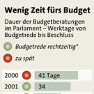 Österr. Budget Wartezeiten