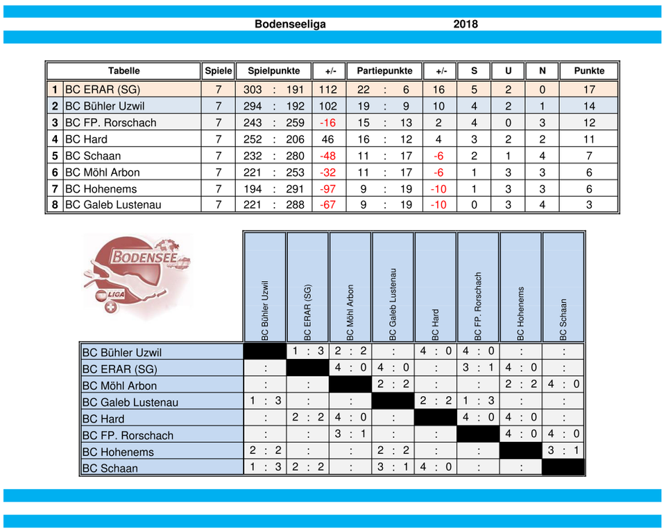 Bodenseeliga 2018 - Tabelle.png