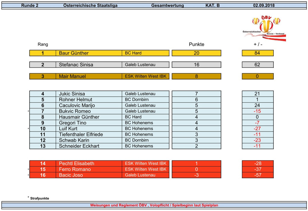 Staatsliga B - Runde 2_ Rangliste.jpg