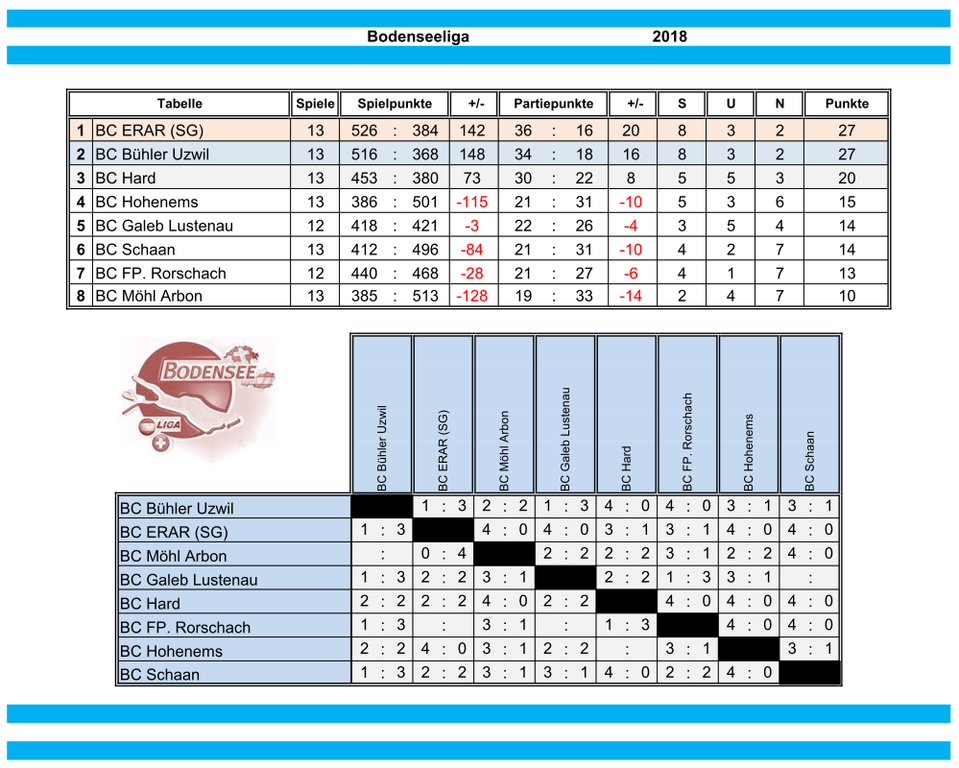Bodenseeliga - Tabelle.png