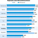 Regionales Wirtschaftswachstum_1118.jpg