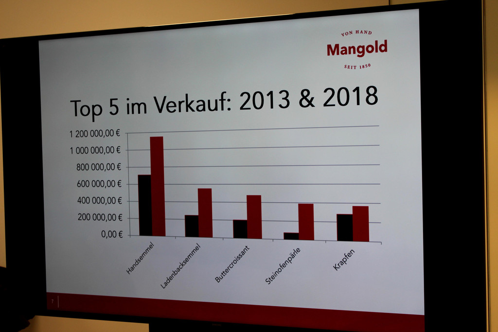 Seniorenbund Exkursion B__CKEREI MANGOLD E Firmenpr__sentstion 10-01-2019 _6_.JPG