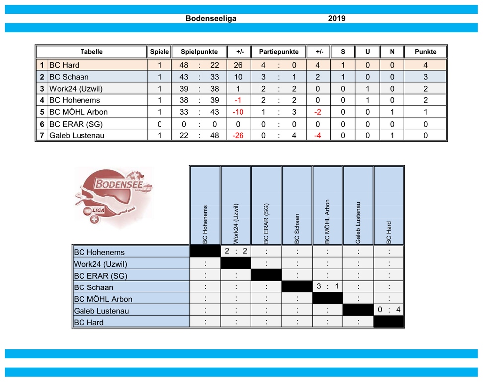 Bodenseeliga Tabelle - Runde 1.png
