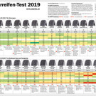 Winterreifentest-Ergebnis