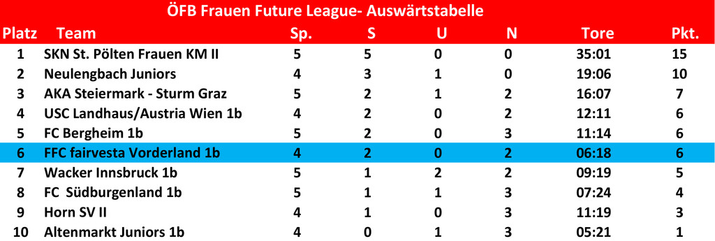 Future League Ausw__rtstabelle-1.jpg