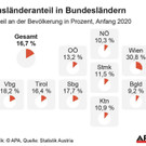 Bevölkerungszuwachs in Österreich