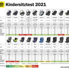 ÖAMTC-Kindersitztest 2021: Licht und Schatten beim Ergebnis