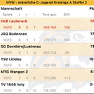 Tabellenstand