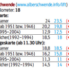 Vorarlberger Skigebiete im Vergleich (Winter 10/11)