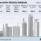 h__chster wolkenkratzer_apa.jpg