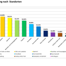 Ergebnisse der Umfrage