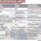 Rechte der Opposition  im Landtag
