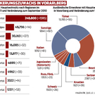 Bevölkerungszuwachs in Vorarlberg