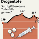 Drogentote Österreich Bericht 2011