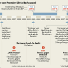 Grafik Amtszeit Berlusconi 