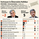 Vertrauensindex: Regierung stürzt ab