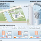 So funktioniert der Wärmespeicher