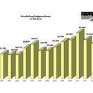 Mehr Bilder zu "Budget 2012 beschlossen"