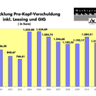Entwicklung Pro Kopf Verschuldung.jpg