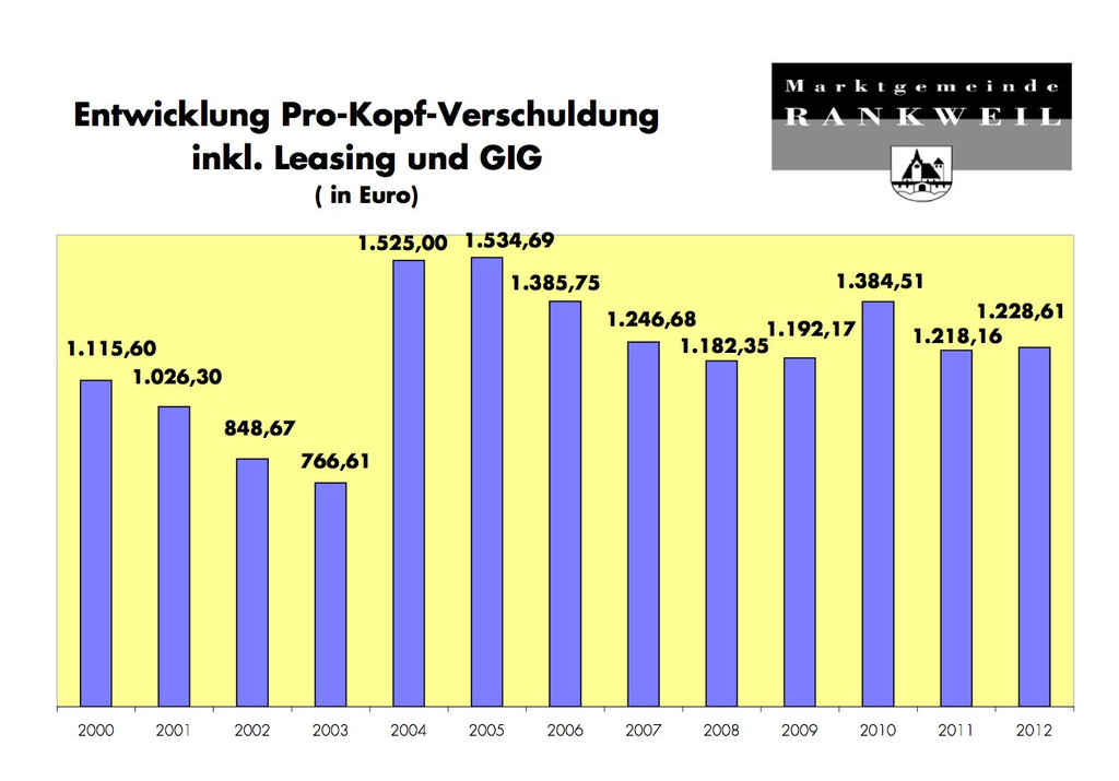 Entwicklung Pro Kopf Verschuldung.jpg