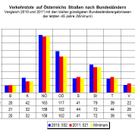 Verkehrstote 2011: Bilanz