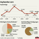 asylwerber 2011 statistik.jpg