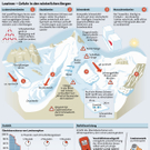 Lawinen: Gefahr in den Bergen
