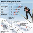 Skifliegen am Kulm: Grafik von der Flugschanze