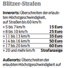 Blitzer-Strafen