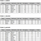 Ergebnisliste Oberländer-Kletter-Cup 2012