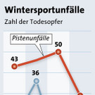17 Lawinentote in der Saison 2011/12