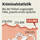 Kriminalität in Wien: Zahl der Anzeigen bei der Polizei im 1. Quartal