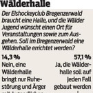 Abstimmung im Bürgerforum: Die Zwischenstände