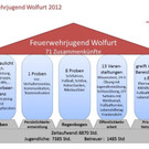 Feuerwehrjugend Jahresrückblick 2012