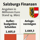 Salzburgs Finanzen: Überblick