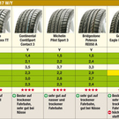 ÖAMTC-Sommerreifentest 2010