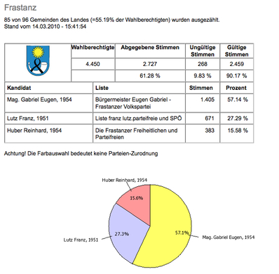 Wahl-2010-BGM_jpg-1268592128