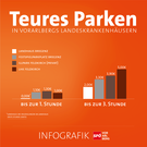 Infografik "Teures Parken"